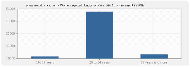 Women age distribution of Paris 14e Arrondissement in 2007